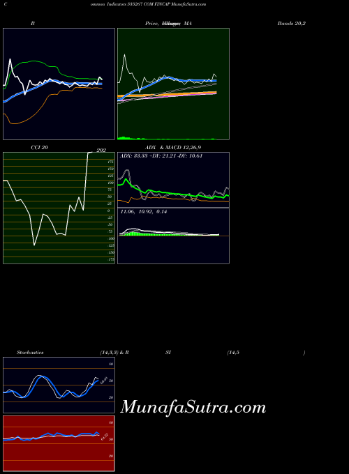 Com Fincap indicators chart 