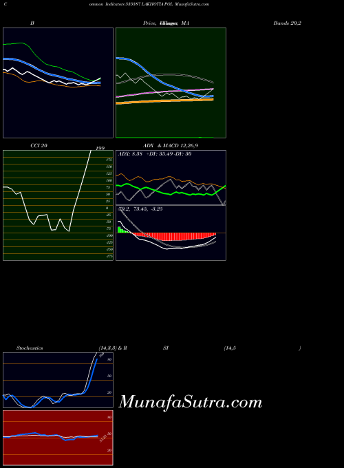 Lakhotia Pol indicators chart 