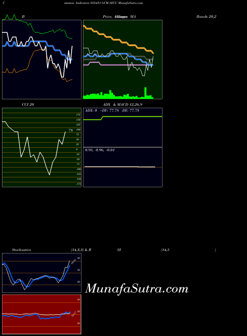 Gcm Secu indicators chart 