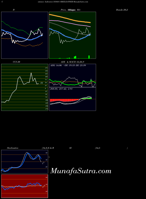 Sreeleather indicators chart 