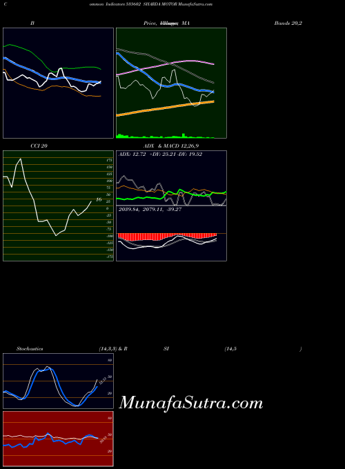 Sharda Motor indicators chart 