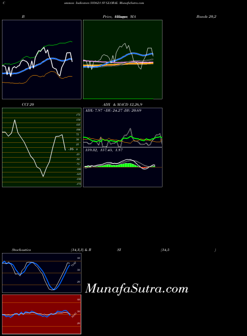 Sv Global indicators chart 