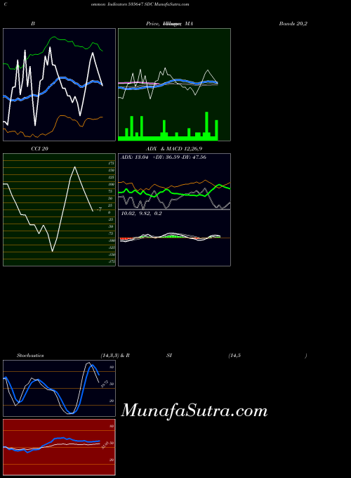 Sdc indicators chart 