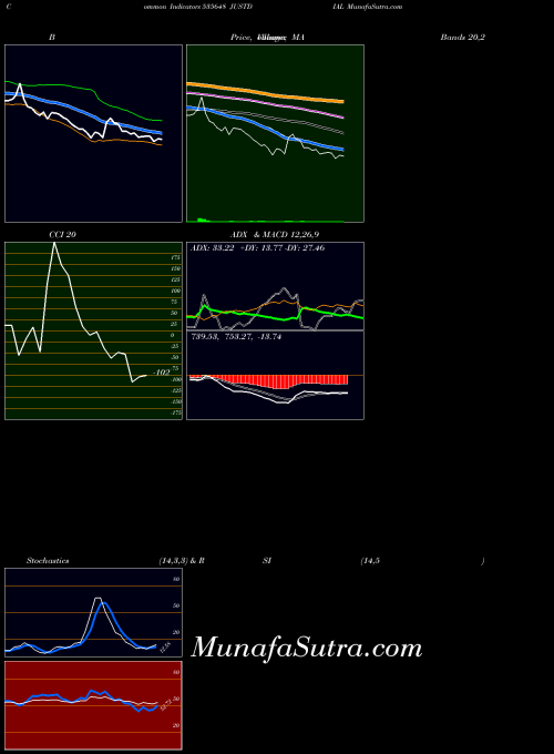 Justdial indicators chart 