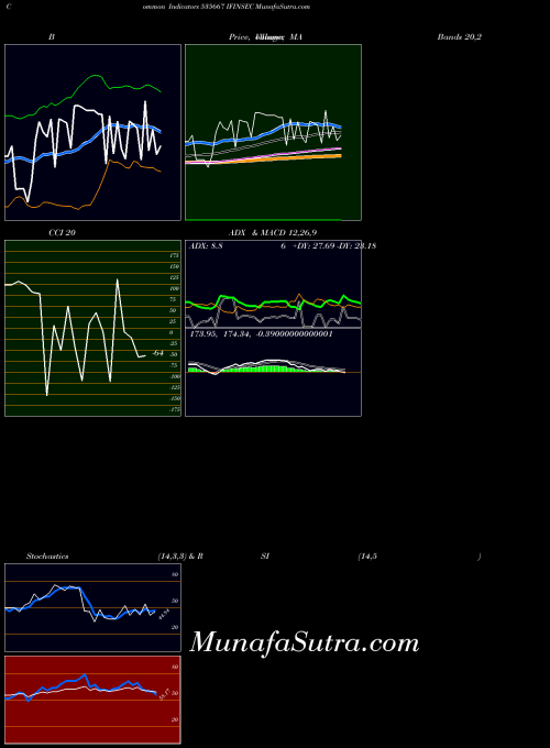 Ifinsec indicators chart 