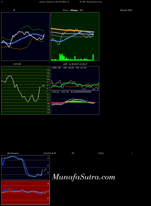 Ibul Hsg indicators chart 