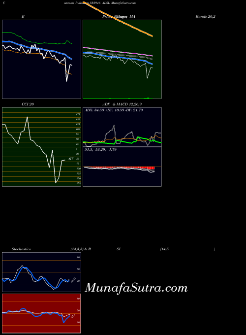 Alsl indicators chart 
