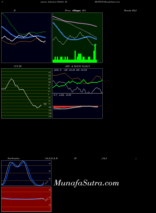 Rj Biotech indicators chart 