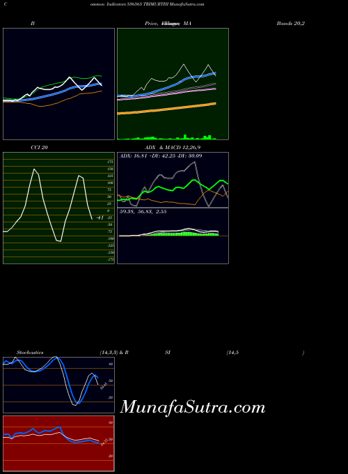 BSE TRIMURTHI 536565 All indicator, TRIMURTHI 536565 indicators All technical analysis, TRIMURTHI 536565 indicators All free charts, TRIMURTHI 536565 indicators All historical values BSE