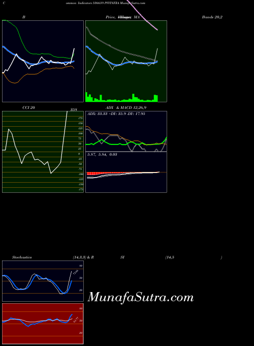 Pvvinfra indicators chart 