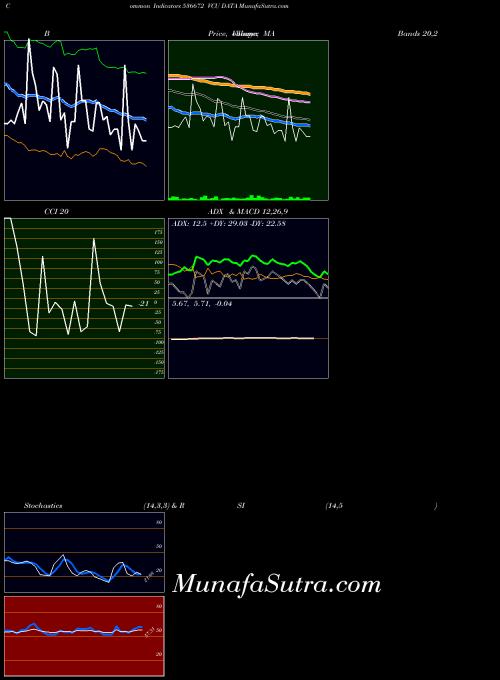 Vcu Data indicators chart 