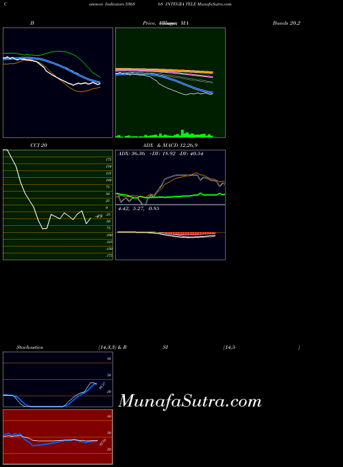 BSE INTEGRA TELE 536868 All indicator, INTEGRA TELE 536868 indicators All technical analysis, INTEGRA TELE 536868 indicators All free charts, INTEGRA TELE 536868 indicators All historical values BSE