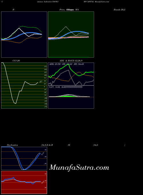 Bp Capital indicators chart 