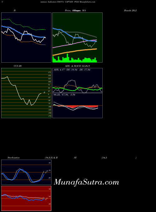 BSE CAPTAIN POLY 536974 Stochastics indicator, CAPTAIN POLY 536974 indicators Stochastics technical analysis, CAPTAIN POLY 536974 indicators Stochastics free charts, CAPTAIN POLY 536974 indicators Stochastics historical values BSE