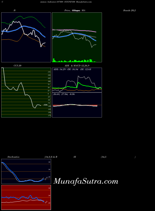 BSE ICICINF100 537008 CCI indicator, ICICINF100 537008 indicators CCI technical analysis, ICICINF100 537008 indicators CCI free charts, ICICINF100 537008 indicators CCI historical values BSE