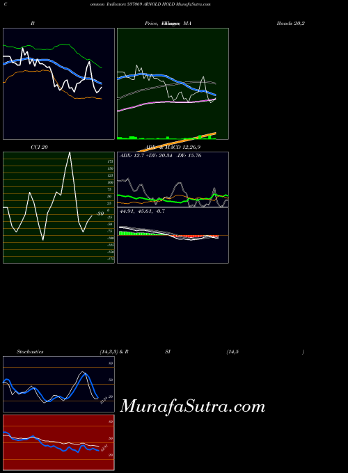 Arnold Hold indicators chart 