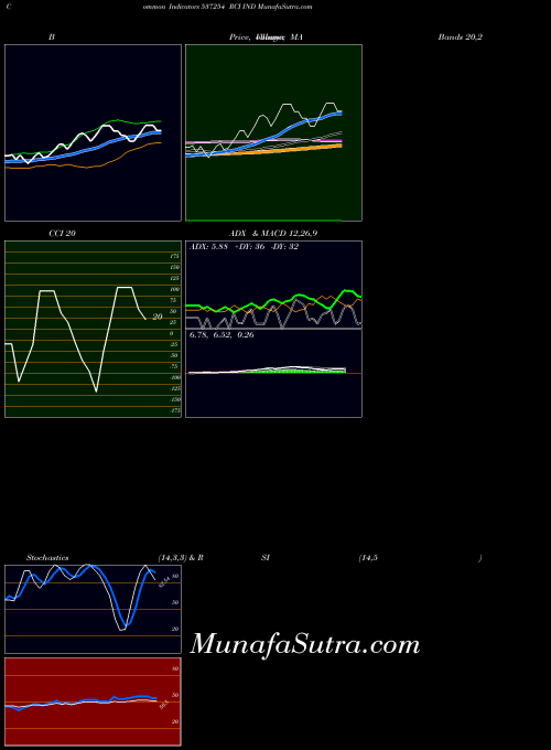 Rci Ind indicators chart 