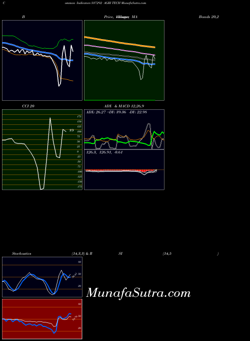 Agri Tech indicators chart 