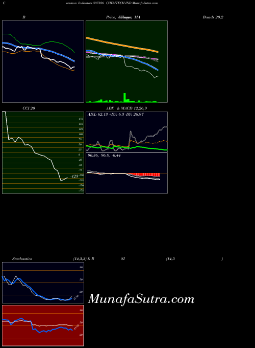 BSE CHEMTECH IND 537326 All indicator, CHEMTECH IND 537326 indicators All technical analysis, CHEMTECH IND 537326 indicators All free charts, CHEMTECH IND 537326 indicators All historical values BSE