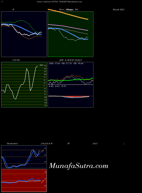 Taazaint indicators chart 