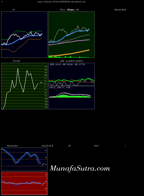 BSE NETFNIF100 537483 All indicator, NETFNIF100 537483 indicators All technical analysis, NETFNIF100 537483 indicators All free charts, NETFNIF100 537483 indicators All historical values BSE