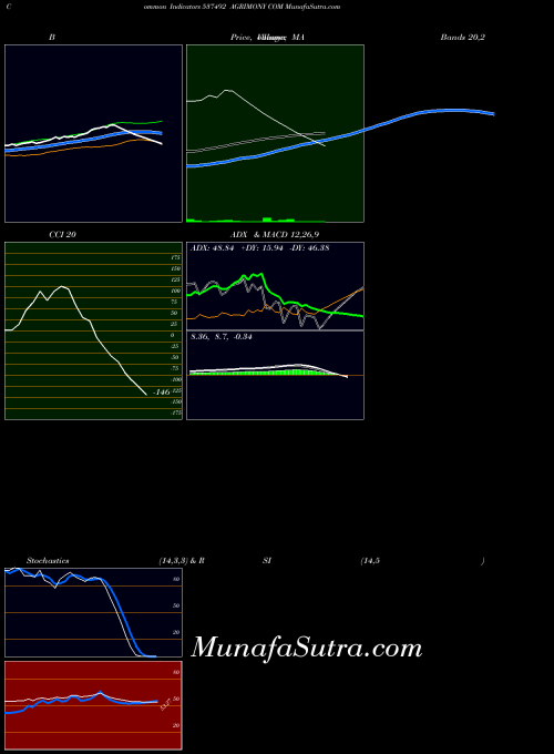 BSE AGRIMONY COM 537492 All indicator, AGRIMONY COM 537492 indicators All technical analysis, AGRIMONY COM 537492 indicators All free charts, AGRIMONY COM 537492 indicators All historical values BSE