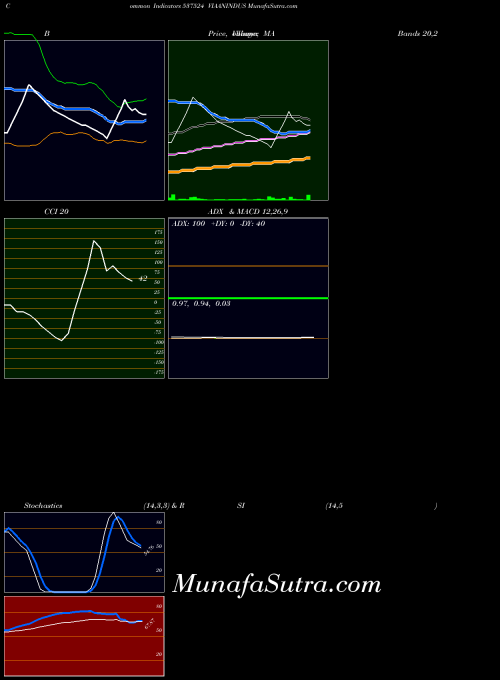 Viaanindus indicators chart 