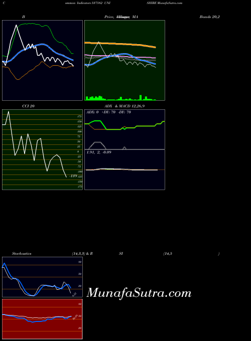 BSE UNISHIRE 537582 All indicator, UNISHIRE 537582 indicators All technical analysis, UNISHIRE 537582 indicators All free charts, UNISHIRE 537582 indicators All historical values BSE