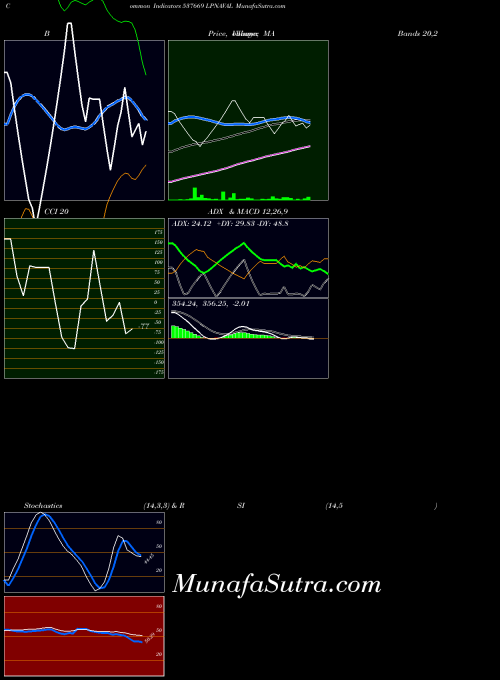 BSE LPNAVAL 537669 All indicator, LPNAVAL 537669 indicators All technical analysis, LPNAVAL 537669 indicators All free charts, LPNAVAL 537669 indicators All historical values BSE