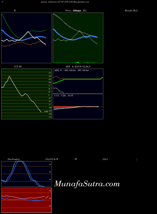 Ett indicators chart 