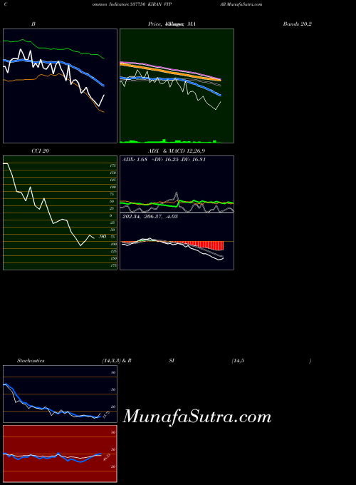 Kiran Vypar indicators chart 