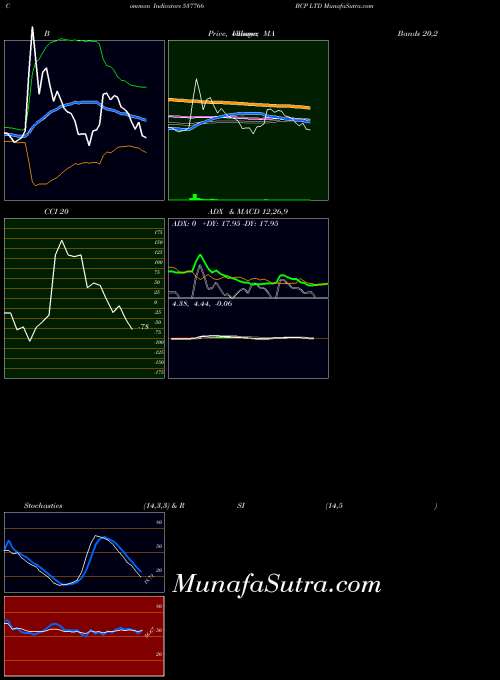 BSE BCP LTD 537766 All indicator, BCP LTD 537766 indicators All technical analysis, BCP LTD 537766 indicators All free charts, BCP LTD 537766 indicators All historical values BSE