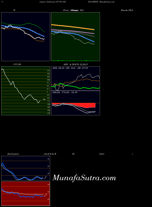 Anisha Impex indicators chart 