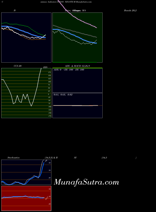 Negotium indicators chart 