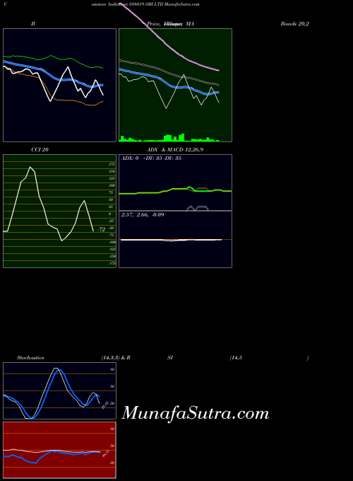 BSE OBI LTD 538019 All indicator, OBI LTD 538019 indicators All technical analysis, OBI LTD 538019 indicators All free charts, OBI LTD 538019 indicators All historical values BSE