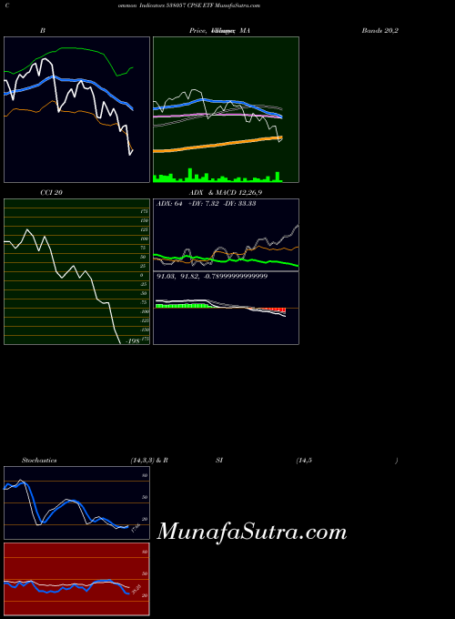 BSE CPSE ETF 538057 ADX indicator, CPSE ETF 538057 indicators ADX technical analysis, CPSE ETF 538057 indicators ADX free charts, CPSE ETF 538057 indicators ADX historical values BSE