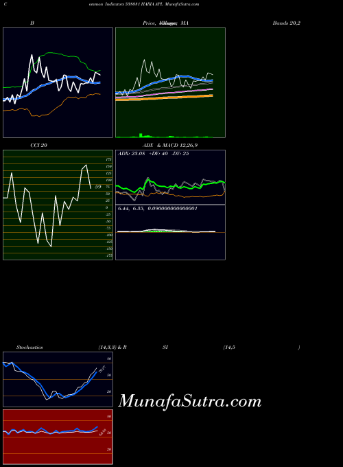 BSE HARIA APL 538081 All indicator, HARIA APL 538081 indicators All technical analysis, HARIA APL 538081 indicators All free charts, HARIA APL 538081 indicators All historical values BSE