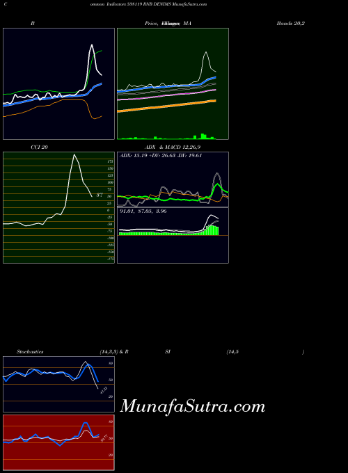 BSE RNB DENIMS 538119 All indicator, RNB DENIMS 538119 indicators All technical analysis, RNB DENIMS 538119 indicators All free charts, RNB DENIMS 538119 indicators All historical values BSE