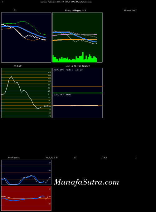 Gold Line indicators chart 