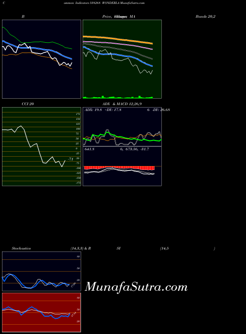 BSE WONDERLA 538268 All indicator, WONDERLA 538268 indicators All technical analysis, WONDERLA 538268 indicators All free charts, WONDERLA 538268 indicators All historical values BSE
