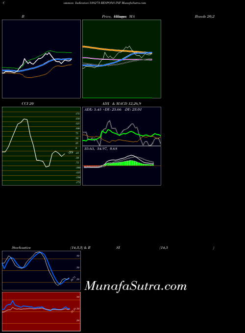 Respons Inf indicators chart 