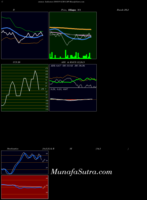 BSE GCM CAPI 538319 All indicator, GCM CAPI 538319 indicators All technical analysis, GCM CAPI 538319 indicators All free charts, GCM CAPI 538319 indicators All historical values BSE