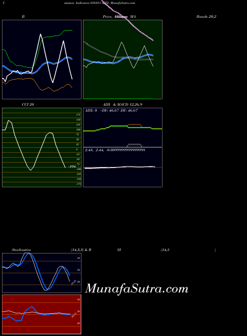 Afel indicators chart 
