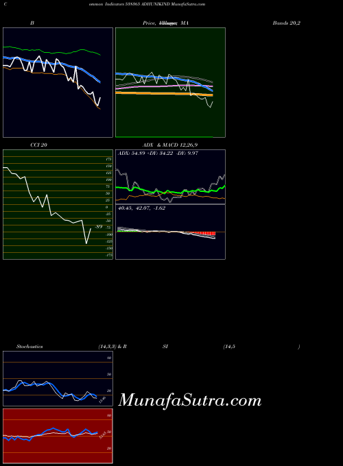 BSE ADHUNIKIND 538365 All indicator, ADHUNIKIND 538365 indicators All technical analysis, ADHUNIKIND 538365 indicators All free charts, ADHUNIKIND 538365 indicators All historical values BSE