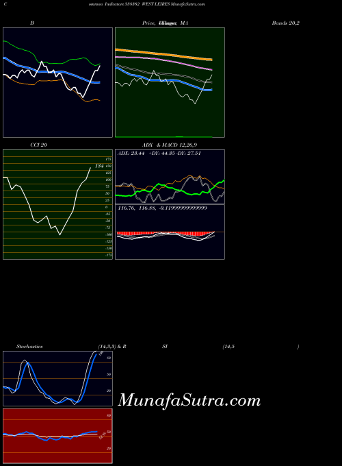 West Leires indicators chart 