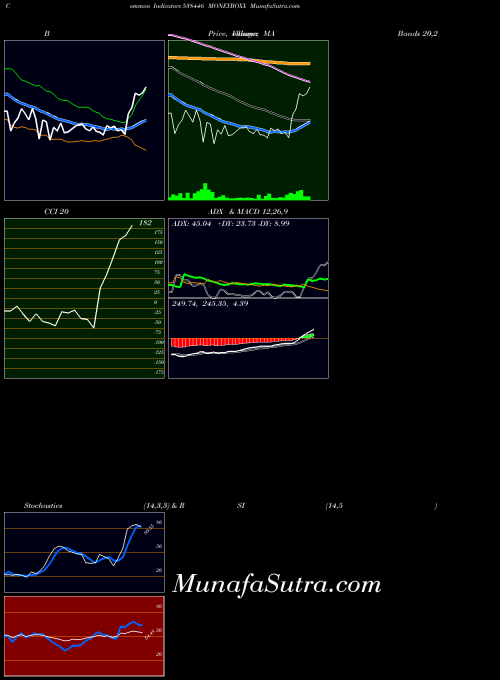 BSE MONEYBOXX 538446 All indicator, MONEYBOXX 538446 indicators All technical analysis, MONEYBOXX 538446 indicators All free charts, MONEYBOXX 538446 indicators All historical values BSE