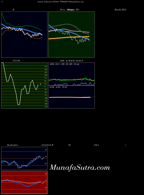 Tproject indicators chart 