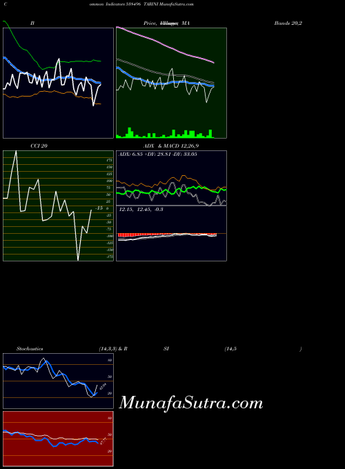 BSE TARINI 538496 All indicator, TARINI 538496 indicators All technical analysis, TARINI 538496 indicators All free charts, TARINI 538496 indicators All historical values BSE