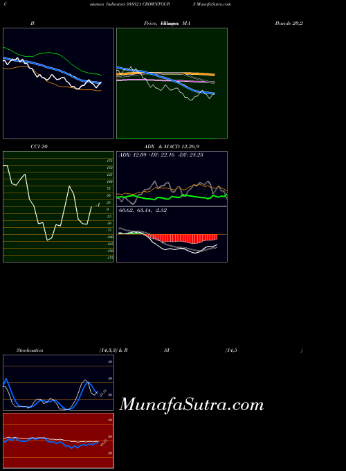 BSE CROWNTOURS 538521 All indicator, CROWNTOURS 538521 indicators All technical analysis, CROWNTOURS 538521 indicators All free charts, CROWNTOURS 538521 indicators All historical values BSE