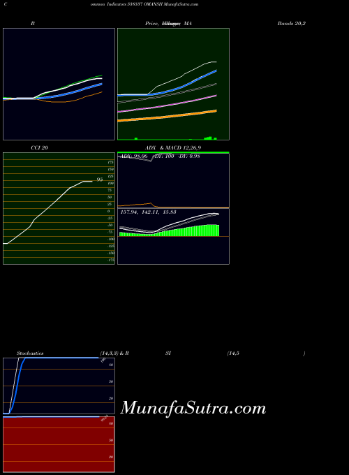 BSE OMANSH 538537 RSI indicator, OMANSH 538537 indicators RSI technical analysis, OMANSH 538537 indicators RSI free charts, OMANSH 538537 indicators RSI historical values BSE